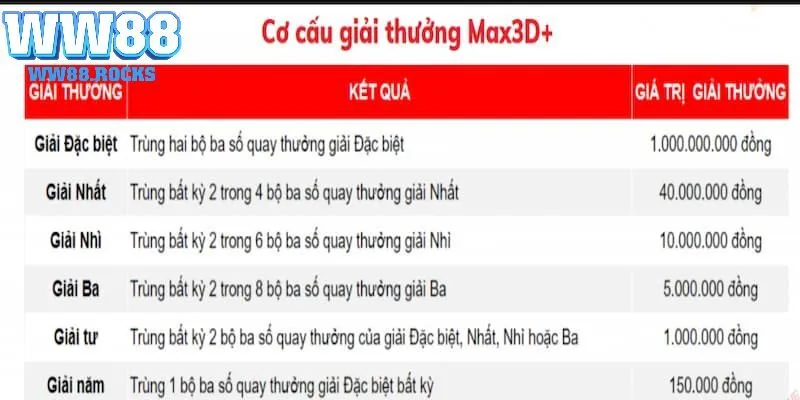 Cơ cấu giải thưởng kiểu chơi xổ số max 3D pro